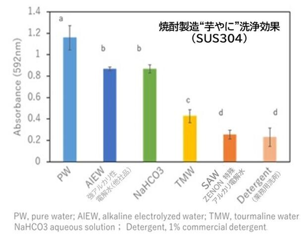 「ZENON 特殊アルカリ電解水／SDGs レポート(4)」鹿児島大学・株式会社キャンパスクリエイトとの共同研究　～研究テーマ：殺菌と洗浄における効果効能について～