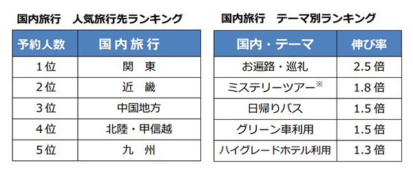 2024年ゴールデンウィーク 旅行動向海外旅行はヨーロッパ、アジア、国内旅行は関東、近畿が人気海外旅行は前年比2.2倍 国内旅行は前年比1.2倍テーマ型ではお遍路・巡礼が好調