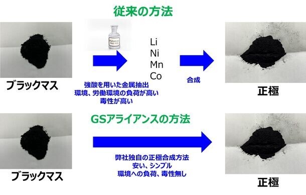 GSアライアンスが、再生材料であるブラックマスから作る環境に優しいサスティナブルなリチウムイオン電池用正極材料を開発