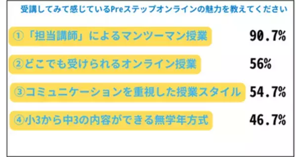開講から1年未満で会員数100名を突破した『Preステップオンライン』がオンライン説明会を5/18(土)実施