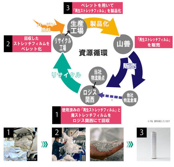 新ブランド『ミライFRIEND』が登場！自社の物流倉庫で発生した廃ストレッチフィルムを回収し製品として再利用する「再生ストレッチフィルム」(2024年5月上旬)と、パルプ原料を使用した「生分解梱包テープ」(2024年5月中旬)を順次発売！