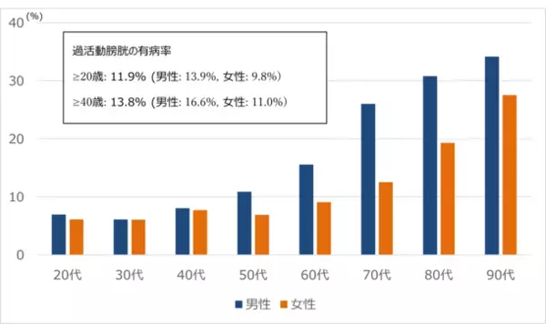 20歳以上の約1,300万人が過活動膀胱に罹患していることが判明！尿に関する様々な症状の有病率や生活の質(QOL)への影響を調査