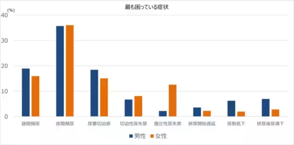 20歳以上の約1,300万人が過活動膀胱に罹患していることが判明！尿に関する様々な症状の有病率や生活の質(QOL)への影響を調査