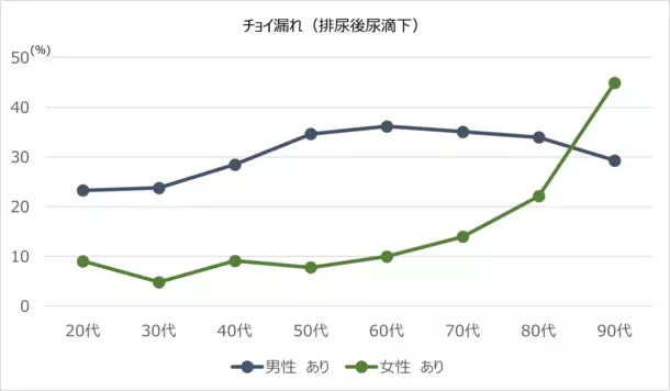 20歳以上の約1,300万人が過活動膀胱に罹患していることが判明！尿に関する様々な症状の有病率や生活の質(QOL)への影響を調査