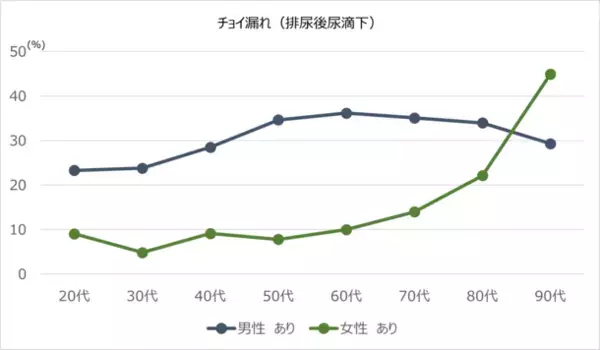 20歳以上の約1,300万人が過活動膀胱に罹患していることが判明！尿に関する様々な症状の有病率や生活の質(QOL)への影響を調査