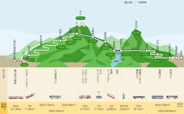 富山県と長野県とを結ぶ立山黒部アルペンルート、4月15日(月)に全線開通！今年の雪の大谷の高さは14m！