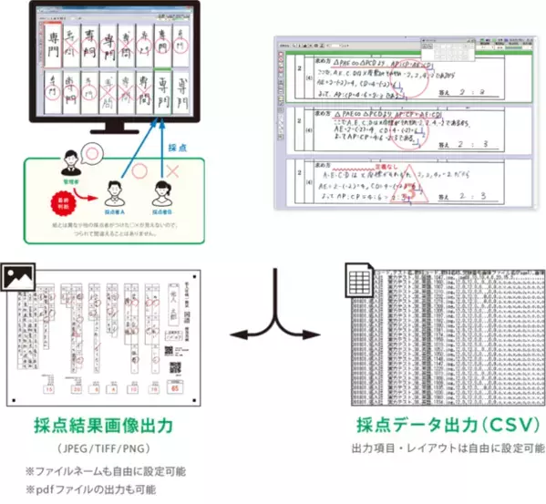 株式会社佑人社のデジタル採点システム「YouMark」と株式会社票簿会計センターの学校業務支援システム「スクールマイスター募集入試システム」が連携を開始！