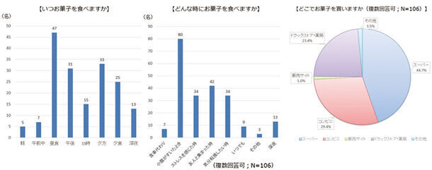 歯科衛生士とお菓子の関わり方に関する意識調査　歯科衛生士の90％がお菓子好き、毎日お菓子を食べる歯科衛生士は50％　一方で、お菓子が歯に悪いと考える歯科衛生士は51％