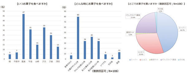 歯科衛生士とお菓子の関わり方に関する意識調査　歯科衛生士の90％がお菓子好き、毎日お菓子を食べる歯科衛生士は50％　一方で、お菓子が歯に悪いと考える歯科衛生士は51％