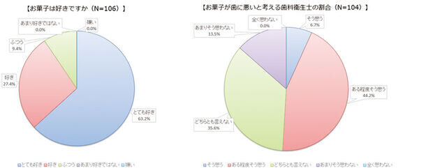 歯科衛生士とお菓子の関わり方に関する意識調査　歯科衛生士の90％がお菓子好き、毎日お菓子を食べる歯科衛生士は50％　一方で、お菓子が歯に悪いと考える歯科衛生士は51％