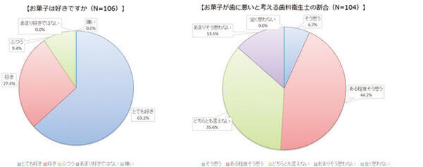 歯科衛生士とお菓子の関わり方に関する意識調査　歯科衛生士の90％がお菓子好き、毎日お菓子を食べる歯科衛生士は50％　一方で、お菓子が歯に悪いと考える歯科衛生士は51％
