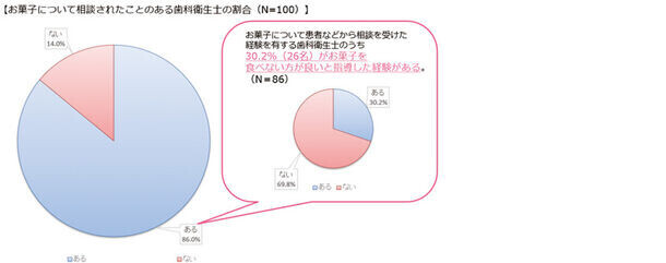 歯科衛生士とお菓子の関わり方に関する意識調査　歯科衛生士の90％がお菓子好き、毎日お菓子を食べる歯科衛生士は50％　一方で、お菓子が歯に悪いと考える歯科衛生士は51％