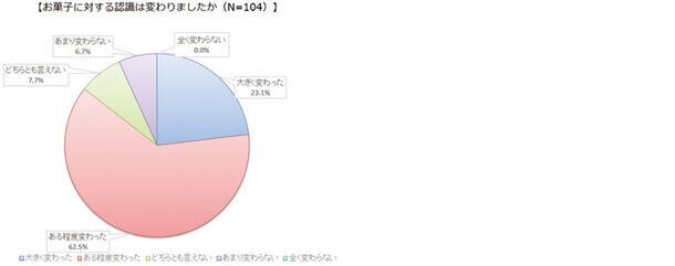 歯科衛生士とお菓子の関わり方に関する意識調査　歯科衛生士の90％がお菓子好き、毎日お菓子を食べる歯科衛生士は50％　一方で、お菓子が歯に悪いと考える歯科衛生士は51％