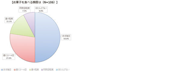 歯科衛生士とお菓子の関わり方に関する意識調査　歯科衛生士の90％がお菓子好き、毎日お菓子を食べる歯科衛生士は50％　一方で、お菓子が歯に悪いと考える歯科衛生士は51％