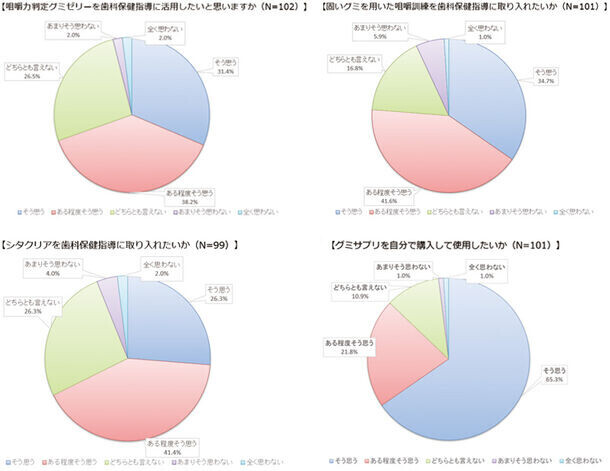 歯科衛生士とお菓子の関わり方に関する意識調査　歯科衛生士の90％がお菓子好き、毎日お菓子を食べる歯科衛生士は50％　一方で、お菓子が歯に悪いと考える歯科衛生士は51％