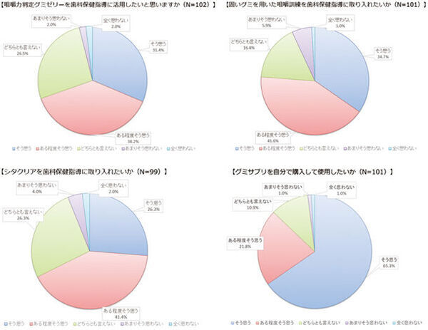 歯科衛生士とお菓子の関わり方に関する意識調査　歯科衛生士の90％がお菓子好き、毎日お菓子を食べる歯科衛生士は50％　一方で、お菓子が歯に悪いと考える歯科衛生士は51％