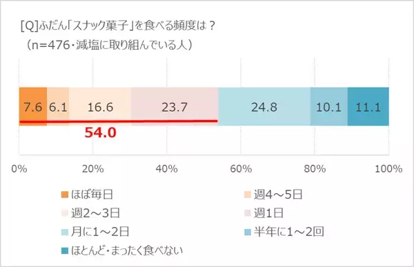 やめられない！　減塩生活の「隠れたハードル」は!?　「ほぼ1000人にききました」が調査結果を発表。