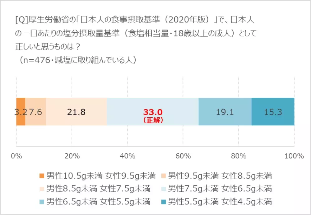 やめられない！　減塩生活の「隠れたハードル」は!?　「ほぼ1000人にききました」が調査結果を発表。