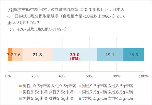 やめられない！　減塩生活の「隠れたハードル」は!?　「ほぼ1000人にききました」が調査結果を発表。