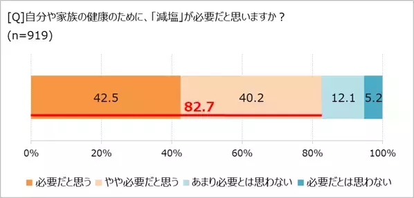 やめられない！　減塩生活の「隠れたハードル」は!?　「ほぼ1000人にききました」が調査結果を発表。
