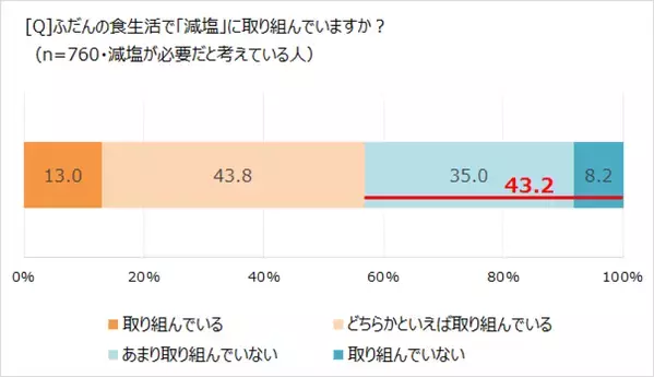 やめられない！　減塩生活の「隠れたハードル」は!?　「ほぼ1000人にききました」が調査結果を発表。