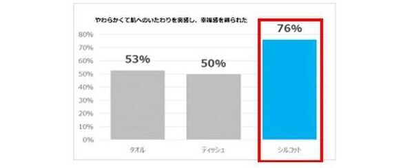 ご使用者の約8割が「肌へのいたわりを実感し幸福感を得た」と回答　『シルコット(R)フェイシャルタオル素肌おもい』7枚入りを期間限定品として発売