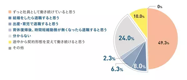 働く女性600名の声を分析『女性のキャリア自律白書』を公開　～次世代のおよそ4割が将来のキャリア継続に疑問符～