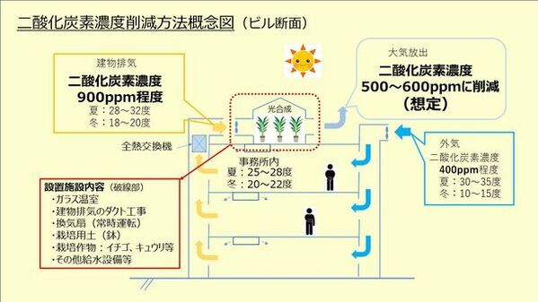 GX推進法が成立、CO2を排出する企業に金銭的負担が現実的に　ビルから出る二酸化炭素を光合成で削減するサービス開始