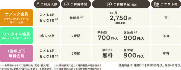 株式会社F.K.Solutions、全天候型の屋内公園『こどもっちパーク』の入場料金を改定
