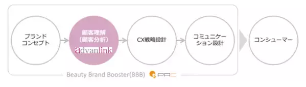美容ブランドの成長支援のためアドバンリンク社とPAC社が協業　「Beauty Brand Booster(BBB)」で顧客分析サービスを強化