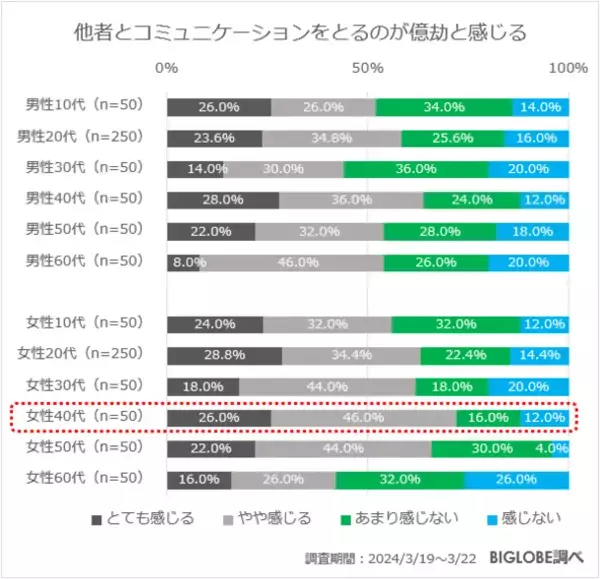 メンタルヘルスの不調を一番強く感じているのは20～24歳の女性で約7割に　「あしたメディア by BIGLOBE」がメンタルヘルスに関する意識調査を発表　～若年層はリアルよりもネットのコミュニケーションが好き～