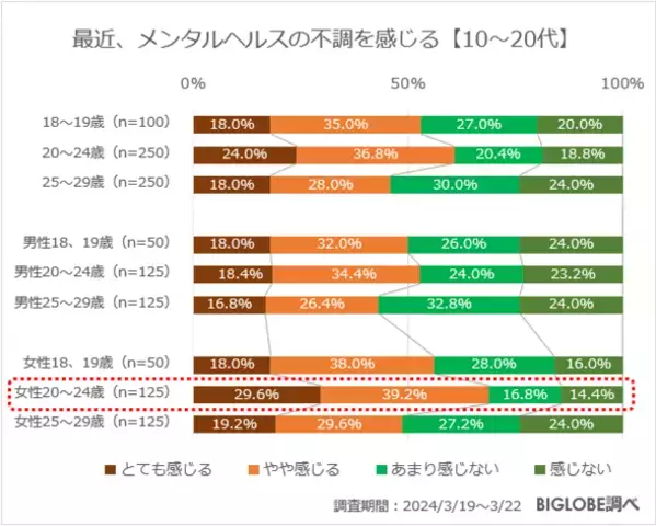 メンタルヘルスの不調を一番強く感じているのは20～24歳の女性で約7割に　「あしたメディア by BIGLOBE」がメンタルヘルスに関する意識調査を発表　～若年層はリアルよりもネットのコミュニケーションが好き～