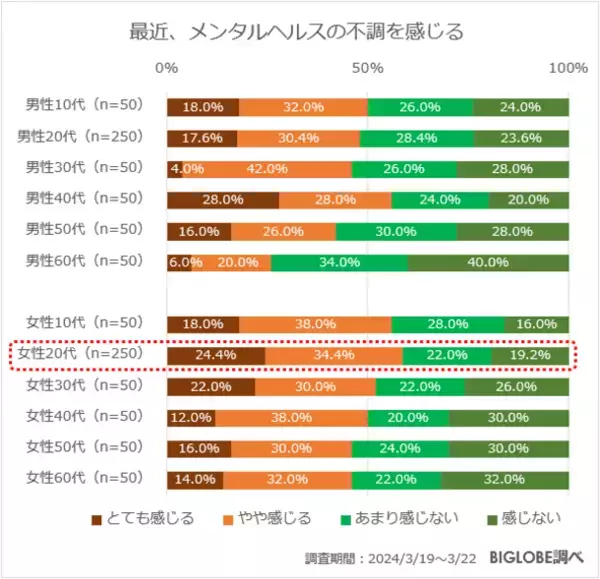 メンタルヘルスの不調を一番強く感じているのは20～24歳の女性で約7割に　「あしたメディア by BIGLOBE」がメンタルヘルスに関する意識調査を発表　～若年層はリアルよりもネットのコミュニケーションが好き～