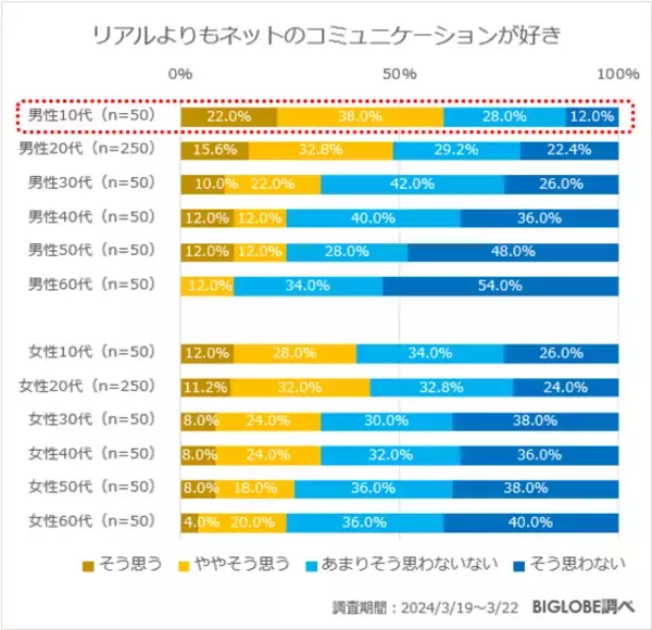メンタルヘルスの不調を一番強く感じているのは20～24歳の女性で約7割に　「あしたメディア by BIGLOBE」がメンタルヘルスに関する意識調査を発表　～若年層はリアルよりもネットのコミュニケーションが好き～