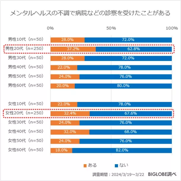 メンタルヘルスの不調を一番強く感じているのは20～24歳の女性で約7割に　「あしたメディア by BIGLOBE」がメンタルヘルスに関する意識調査を発表　～若年層はリアルよりもネットのコミュニケーションが好き～