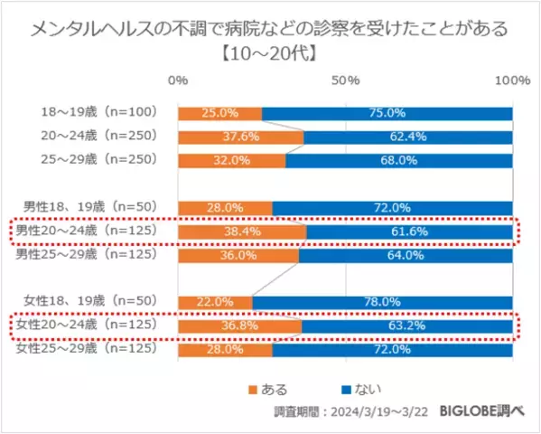 メンタルヘルスの不調を一番強く感じているのは20～24歳の女性で約7割に　「あしたメディア by BIGLOBE」がメンタルヘルスに関する意識調査を発表　～若年層はリアルよりもネットのコミュニケーションが好き～