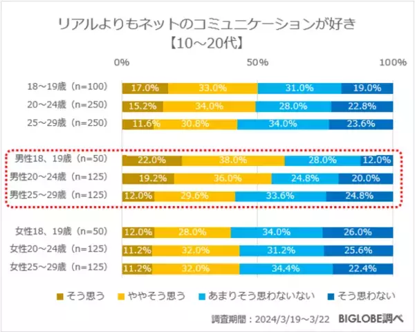 メンタルヘルスの不調を一番強く感じているのは20～24歳の女性で約7割に　「あしたメディア by BIGLOBE」がメンタルヘルスに関する意識調査を発表　～若年層はリアルよりもネットのコミュニケーションが好き～