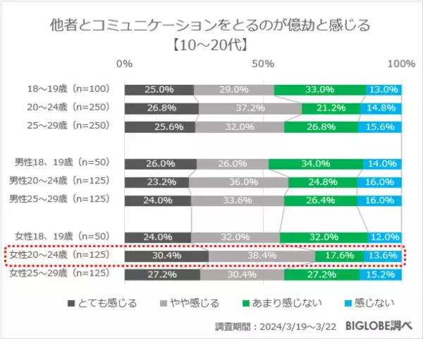 メンタルヘルスの不調を一番強く感じているのは20～24歳の女性で約7割に　「あしたメディア by BIGLOBE」がメンタルヘルスに関する意識調査を発表　～若年層はリアルよりもネットのコミュニケーションが好き～