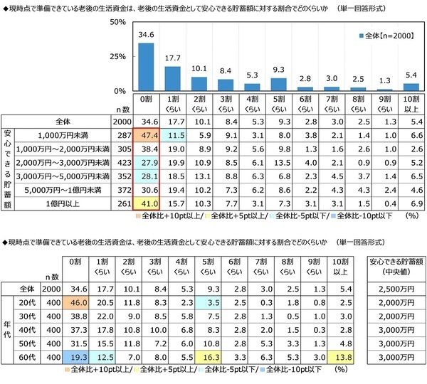 ジブラルタ生命調べ　老後の生活資金としてあれば安心できる貯蓄額　中央値は2,500万円