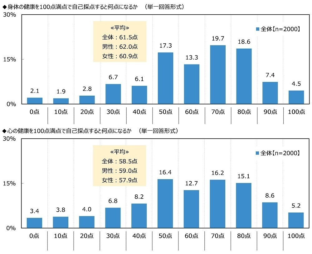 ジブラルタ生命調べ　老後の生活資金としてあれば安心できる貯蓄額　中央値は2,500万円