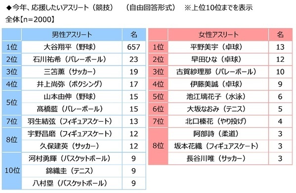 ジブラルタ生命調べ　老後の生活資金としてあれば安心できる貯蓄額　中央値は2,500万円