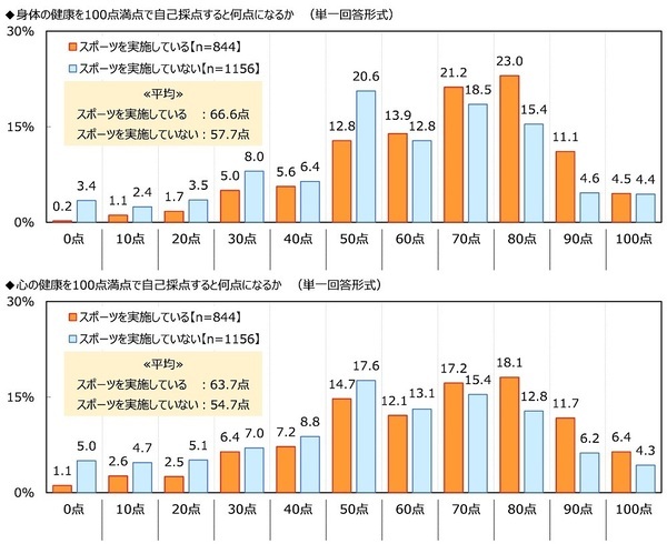 ジブラルタ生命調べ　老後の生活資金としてあれば安心できる貯蓄額　中央値は2,500万円