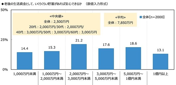 ジブラルタ生命調べ　老後の生活資金としてあれば安心できる貯蓄額　中央値は2,500万円