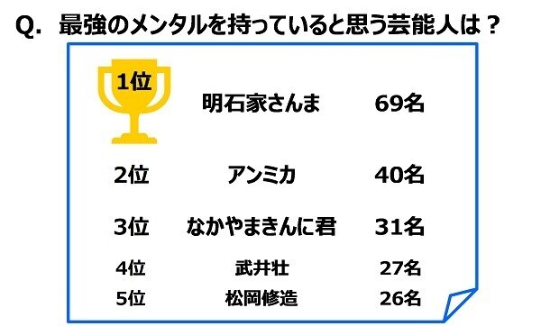 ジブラルタ生命調べ　老後の生活資金としてあれば安心できる貯蓄額　中央値は2,500万円