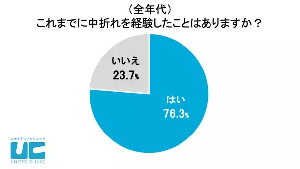 中折れに関するアンケート調査を実施　76.3％の男性が中折れの経験ありと回答