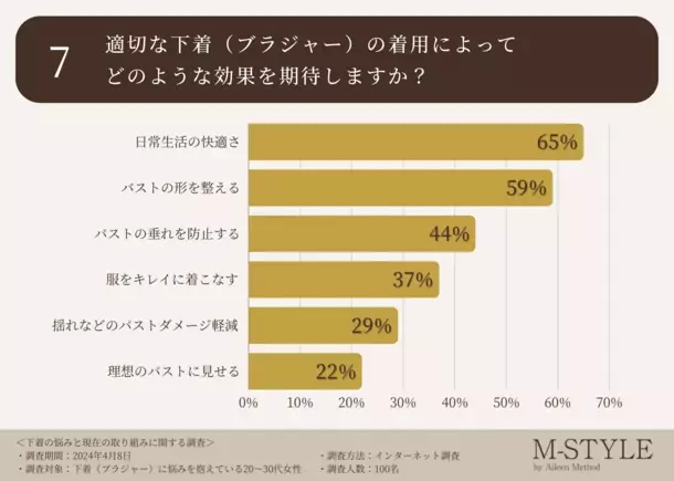 ≪下着の悩みを徹底調査≫約6割の女性が「そもそもサイズが合っているのかわからない」と回答。フィッティング経験やナイトブラの着用など具体的な対策の状況はいかに？？