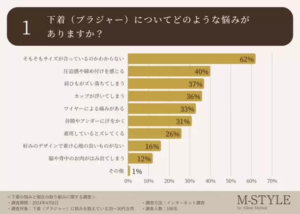 ≪下着の悩みを徹底調査≫約6割の女性が「そもそもサイズが合っているのかわからない」と回答。フィッティング経験やナイトブラの着用など具体的な対策の状況はいかに？？