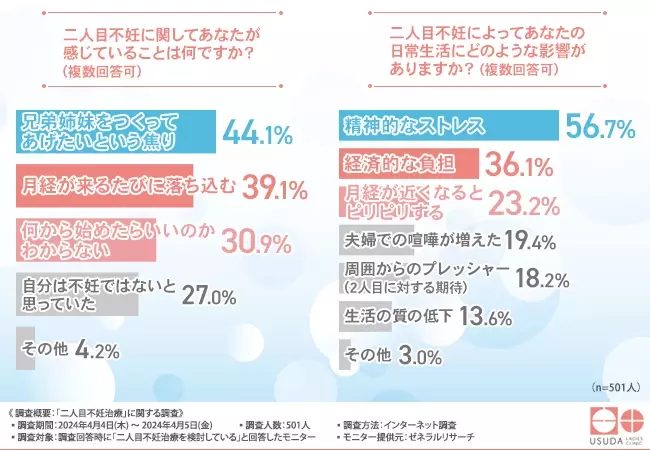 【二人目不妊治療に関する調査】不妊治療に対しては半数がストレスの少ない治療を求めていることが判明！