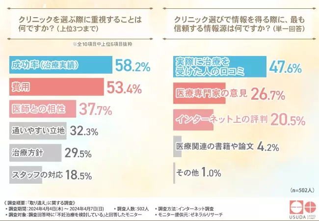 【不妊治療を検討している502名に聞いた】約6割が体外受精には取り違えリスクがあることを把握せずにクリニック選びを行っていたことが判明！