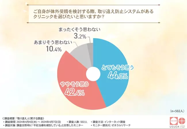 【不妊治療を検討している502名に聞いた】約6割が体外受精には取り違えリスクがあることを把握せずにクリニック選びを行っていたことが判明！